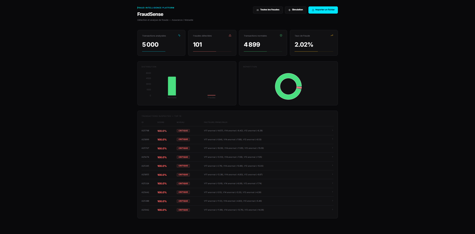 FraudSense — Dashboard